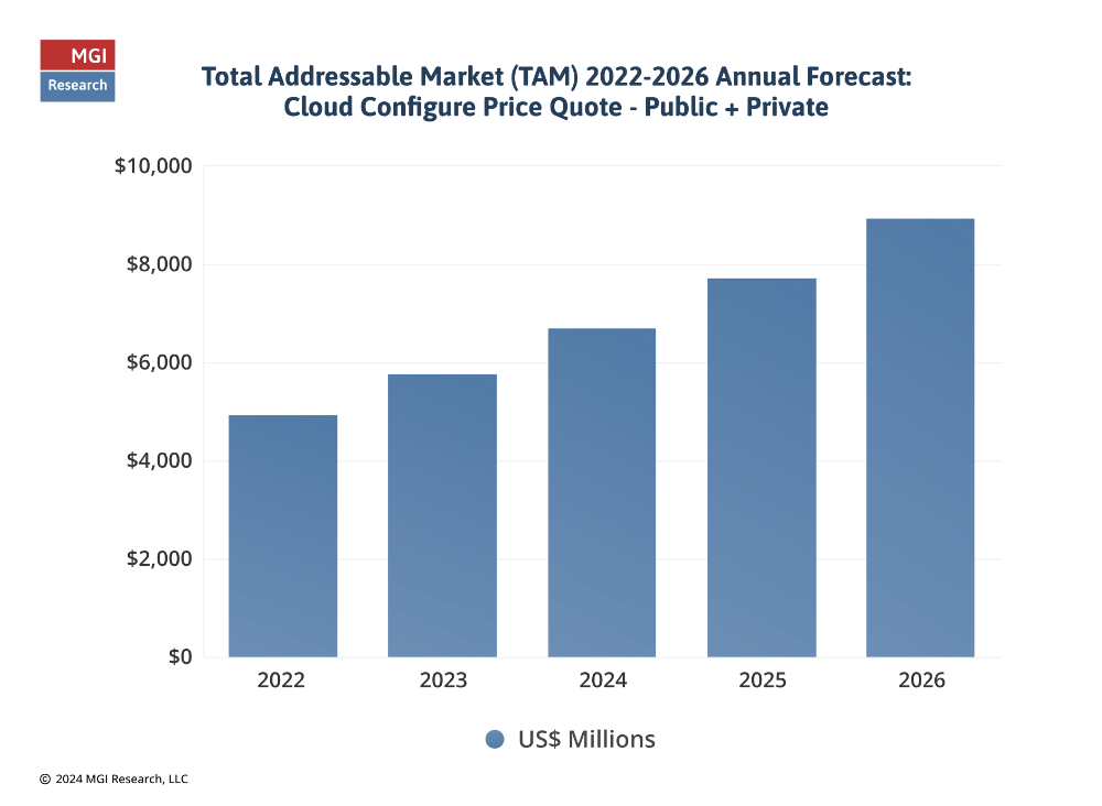 A bar graph depicting the Total Addressable Market from 2022 to 2026